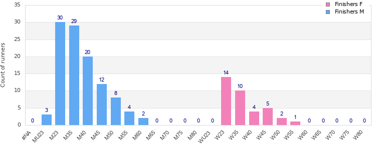 Age group distribution