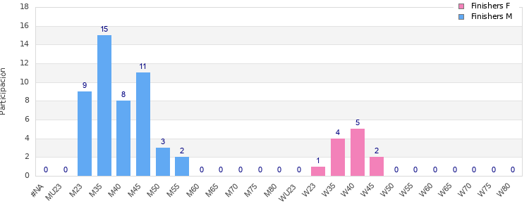 Age group distribution