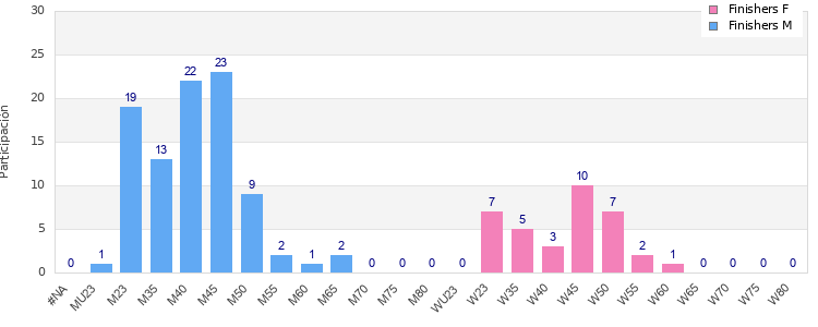 Age group distribution