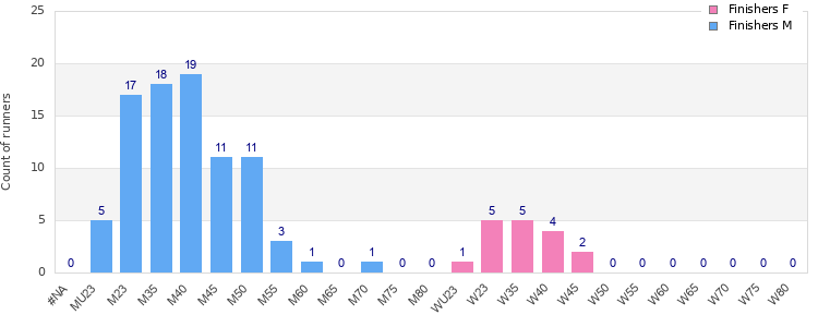 Age group distribution
