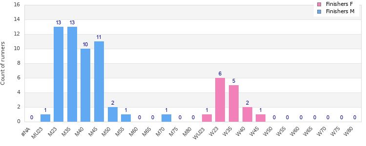Age group distribution