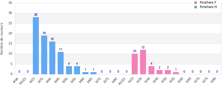 Age group distribution