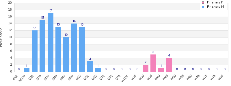 Age group distribution