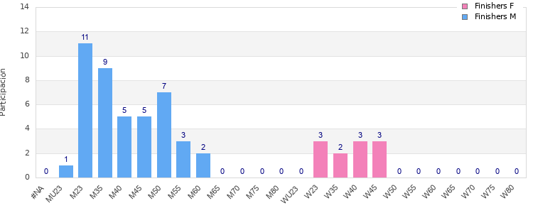 Age group distribution