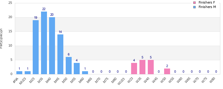 Age group distribution