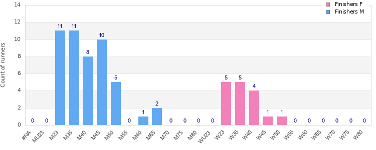 Age group distribution