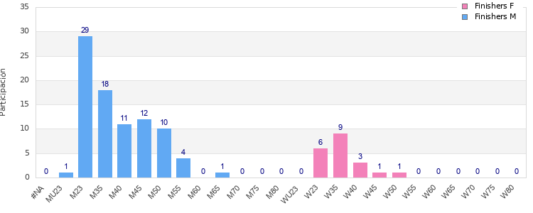 Age group distribution