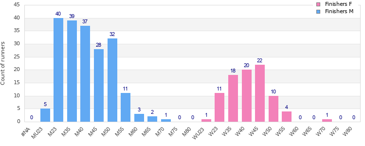 Age group distribution