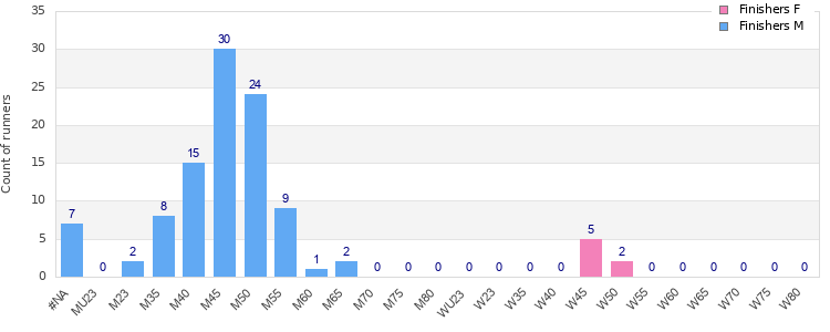 Age group distribution
