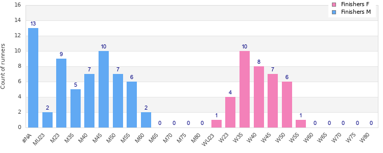 Age group distribution