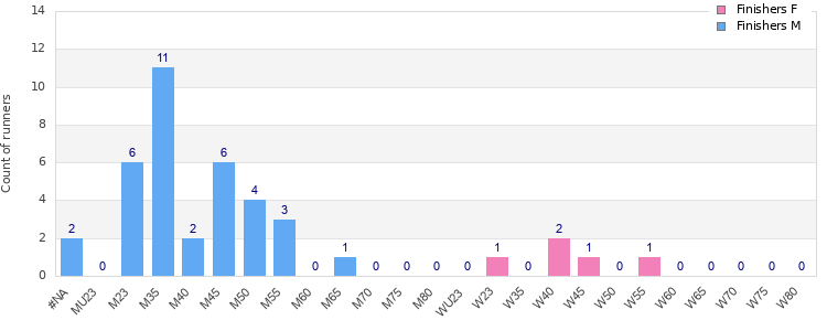 Age group distribution