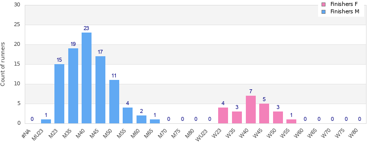 Age group distribution