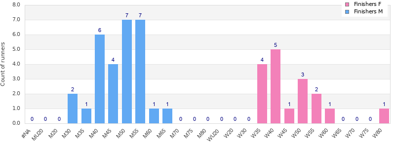 Age group distribution
