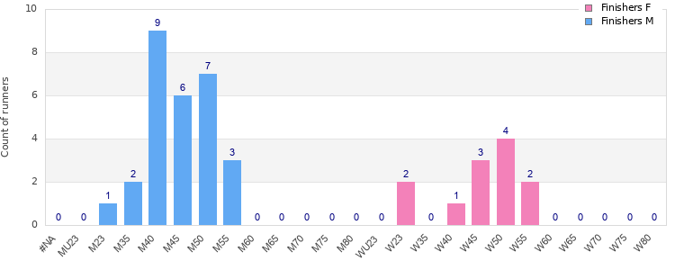 Age group distribution