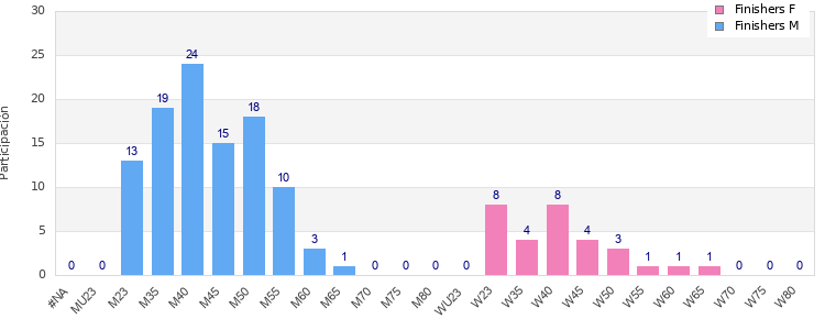 Age group distribution