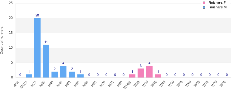 Age group distribution
