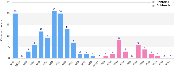 Age group distribution