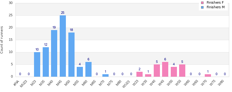 Age group distribution