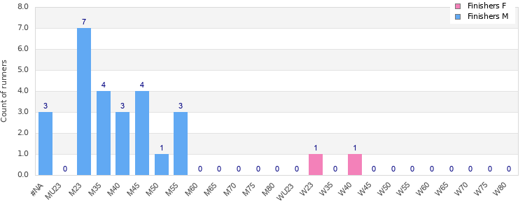 Age group distribution
