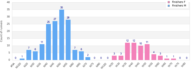 Age group distribution