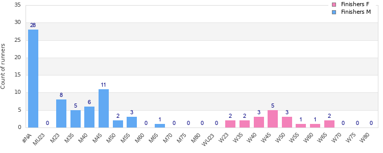 Age group distribution