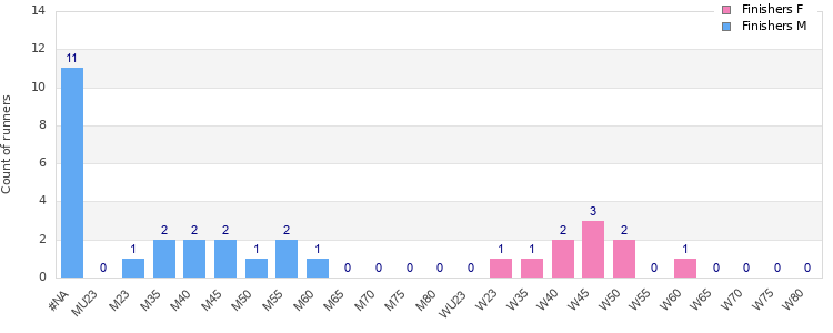 Age group distribution