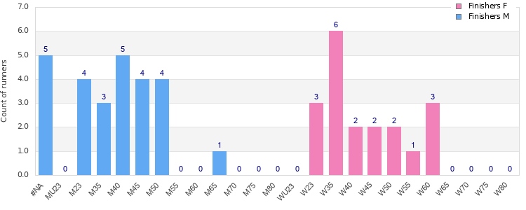 Age group distribution