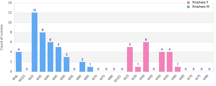 Age group distribution