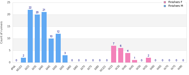 Age group distribution