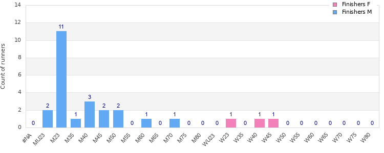 Age group distribution
