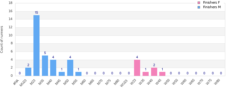 Age group distribution
