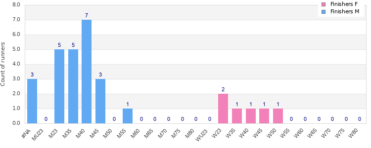 Age group distribution