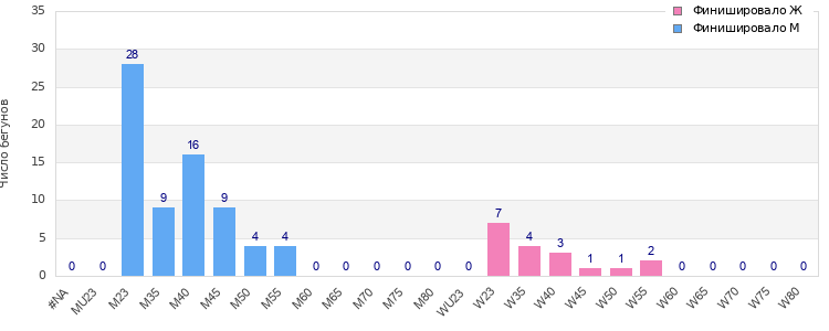 Age group distribution