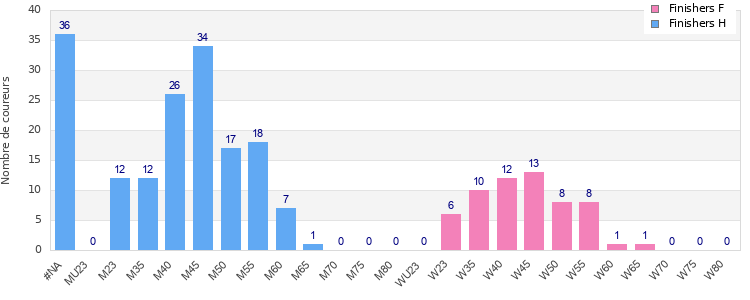Age group distribution