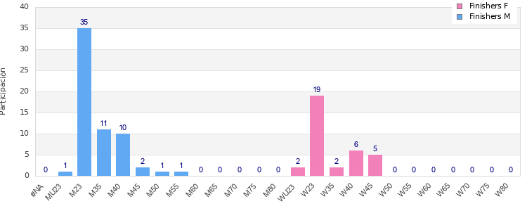 Age group distribution