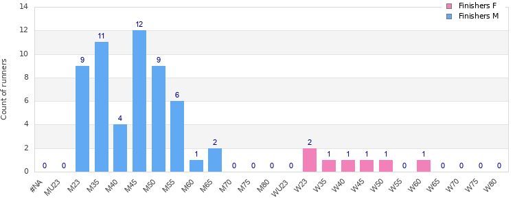 Age group distribution