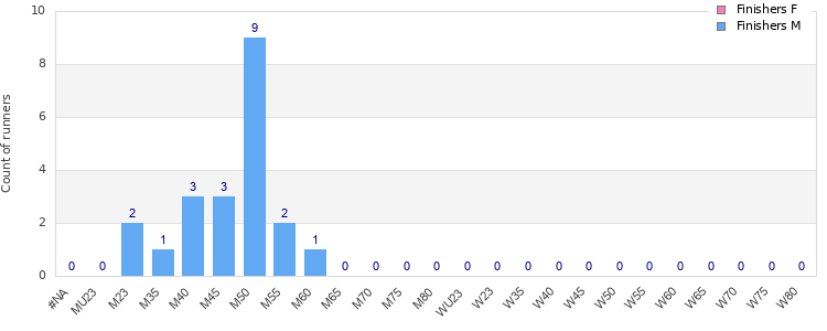 Age group distribution