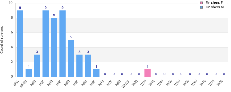 Age group distribution