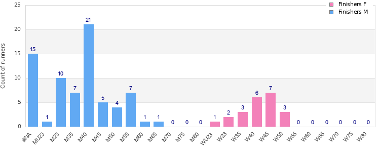 Age group distribution
