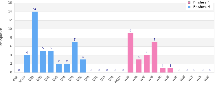 Age group distribution