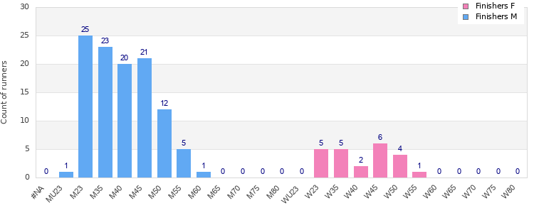 Age group distribution