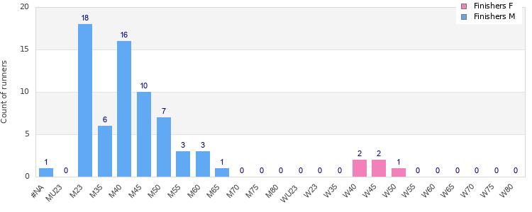 Age group distribution