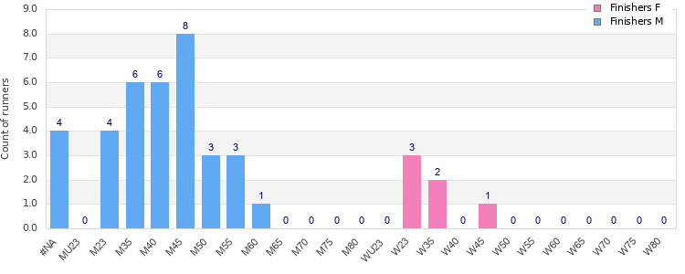 Age group distribution