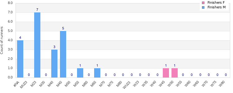 Age group distribution