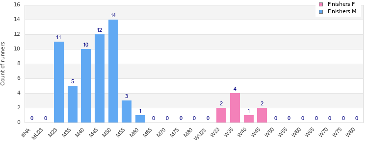 Age group distribution