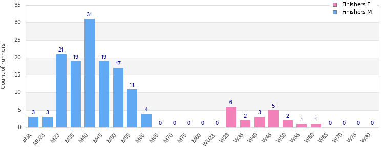 Age group distribution