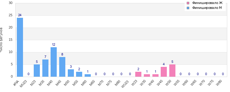 Age group distribution