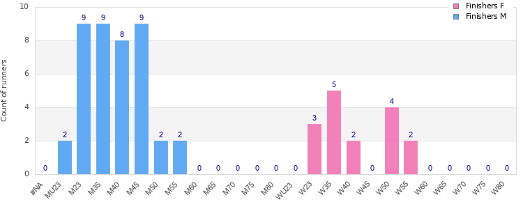 Age group distribution