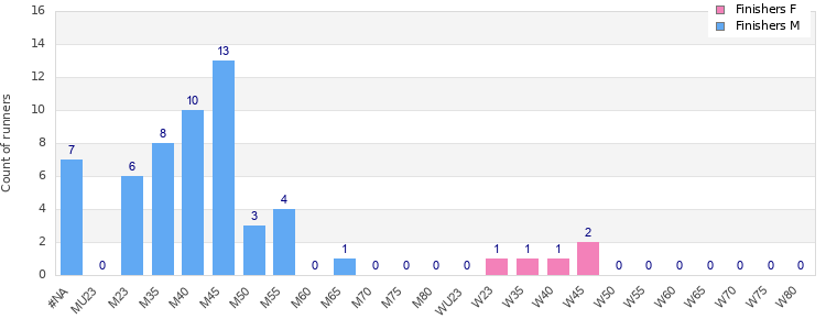 Age group distribution