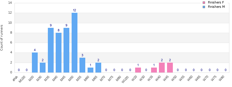Age group distribution